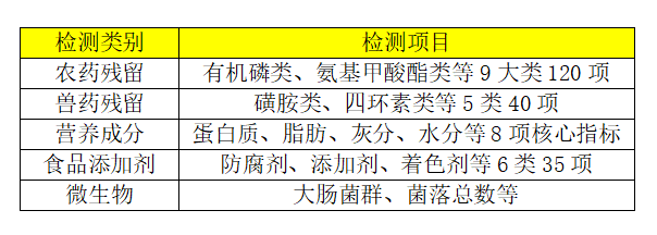 健力源青島供應(yīng)鏈基地化驗室正式啟動 守護(hù)客戶舌尖上的安全（ 歐盟標(biāo)準(zhǔn) 行業(yè)一流）
